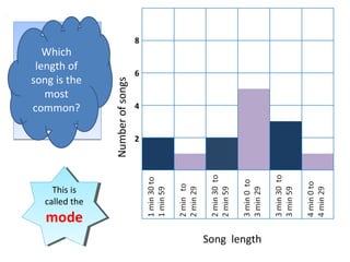 We can
show the
same
information
in a graph:
We can
show the
same
information
in a graph: Numberofsongs
Song length
6
4
2
8
Which
length of
song is the
most
common?
3 min
to
3 min 29
sec
3 min
to
3 min 29
sec
This is
called the
mode
This is
called the
mode
 