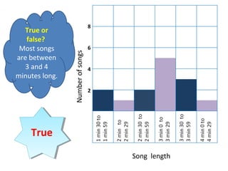 Numberofsongs
Song length
6
4
2
8
True or
false?
Most songs
are between
3 and 4
minutes long.
TrueTrue
 