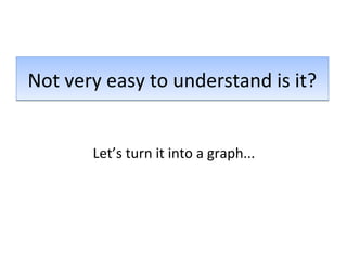 Not very easy to understand is it?Not very easy to understand is it?
Let’s turn it into a graph...
 