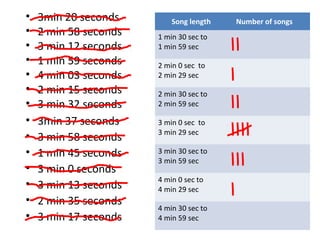 Song length Number of songs
1 min 30 sec to
1 min 59 sec
2 min 0 sec to
2 min 29 sec
2 min 30 sec to
2 min 59 sec
3 min 0 sec to
3 min 29 sec
3 min 30 sec to
3 min 59 sec
4 min 0 sec to
4 min 29 sec
4 min 30 sec to
4 min 59 sec
• 3min 20 seconds
• 2 min 58 seconds
• 3 min 12 seconds
• 1 min 59 seconds
• 4 min 03 seconds
• 2 min 15 seconds
• 3 min 32 seconds
• 3min 37 seconds
• 3 min 58 seconds
• 1 min 45 seconds
• 3 min 0 seconds
• 3 min 13 seconds
• 2 min 35 seconds
• 3 min 17 seconds
 