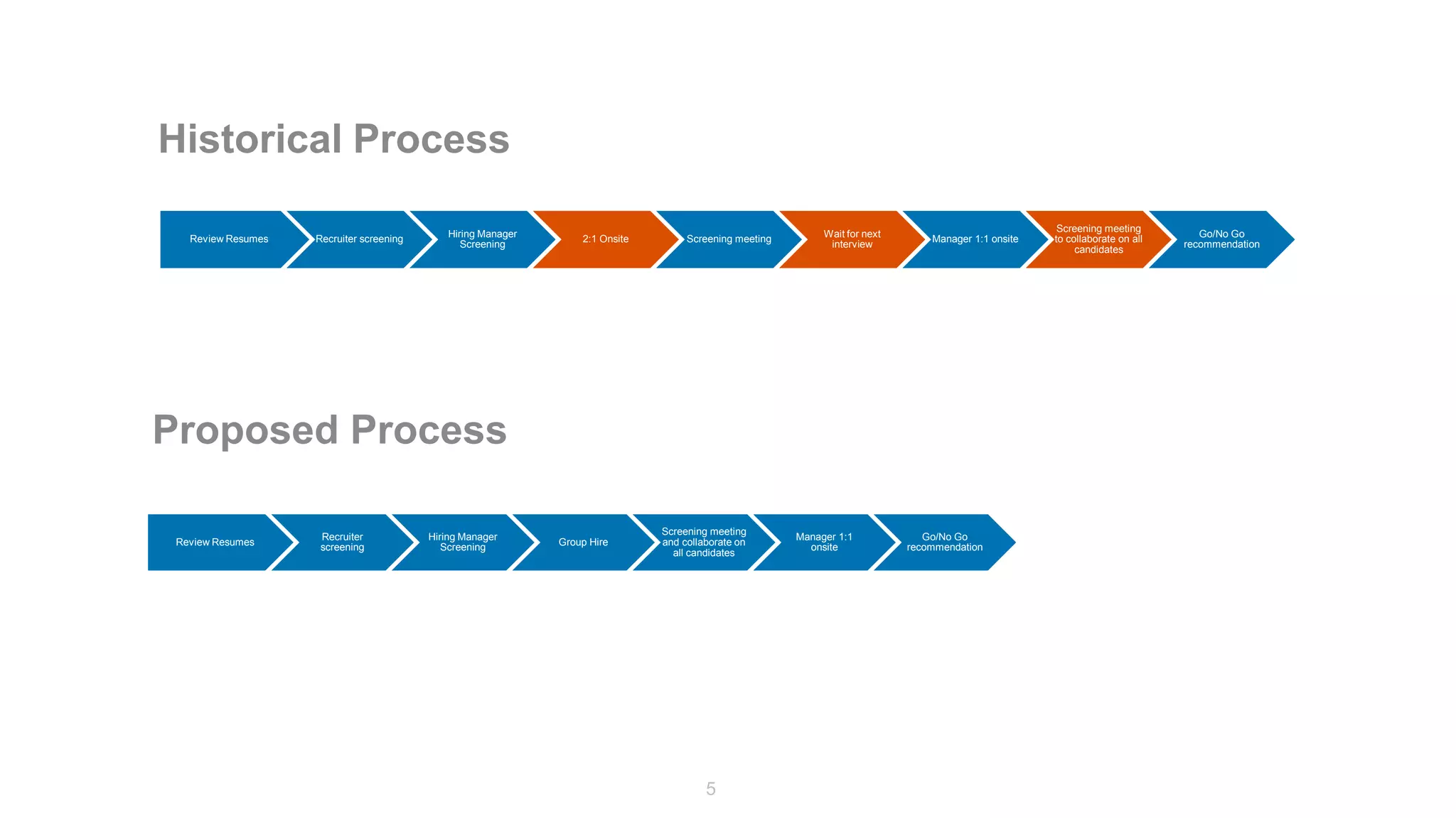 5
Review Resumes Recruiter screening
Hiring Manager
Screening
2:1 Onsite Screening meeting
Wait for next
interview
Manager 1:1 onsite
Screening meeting
to collaborate on all
candidates
Go/No Go
recommendation
Review Resumes
Recruiter
screening
Hiring Manager
Screening
Group Hire
Screening meeting
and collaborate on
all candidates
Manager 1:1
onsite
Go/No Go
recommendation
Historical Process
Proposed Process
 