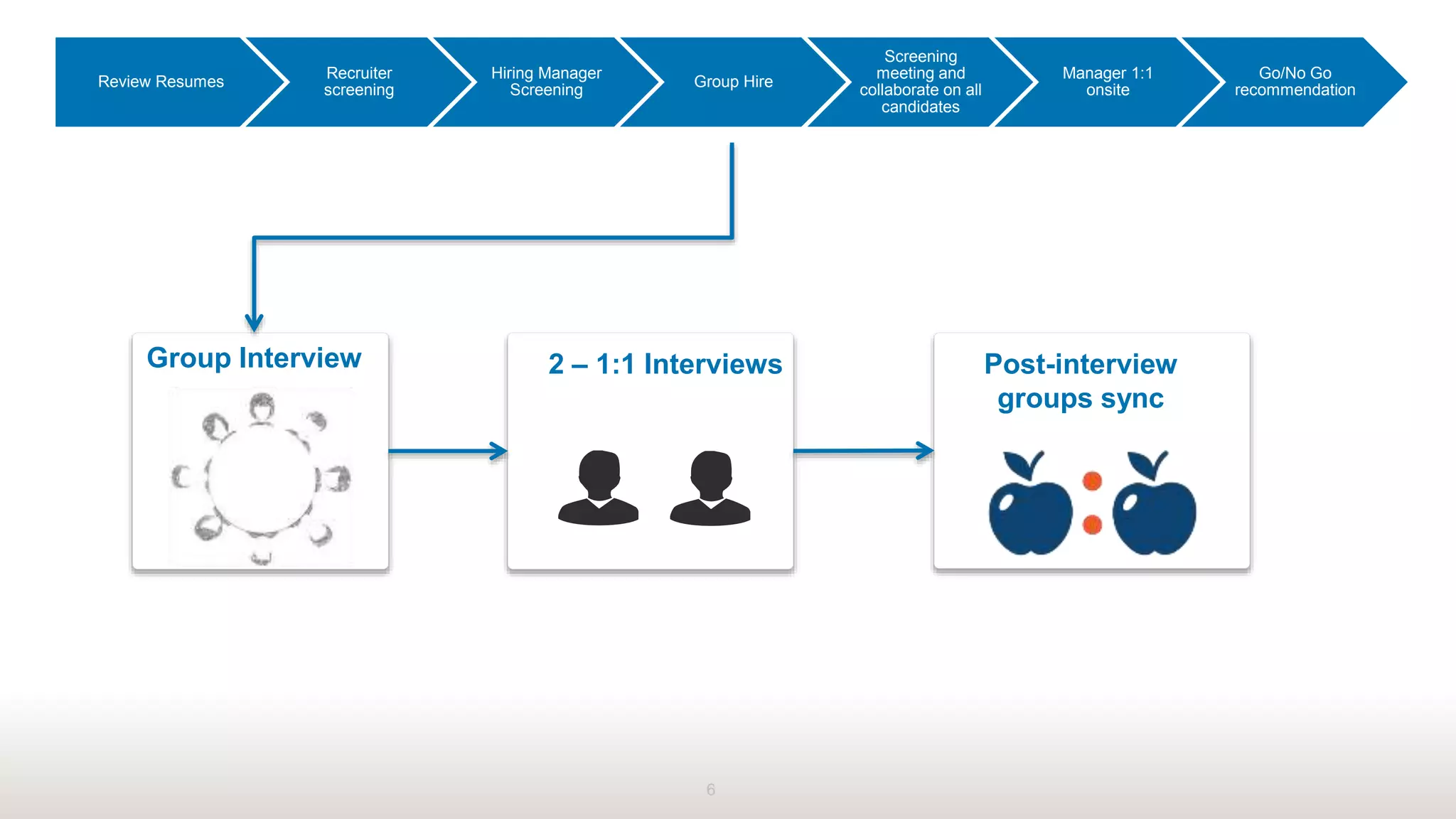 Group Interview 2 – 1:1 Interviews Post-interview
groups sync
6
Review Resumes
Recruiter
screening
Hiring Manager
Screening
Group Hire
Screening
meeting and
collaborate on all
candidates
Manager 1:1
onsite
Go/No Go
recommendation
 