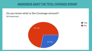 Awareness about thetotal coverage amount
 