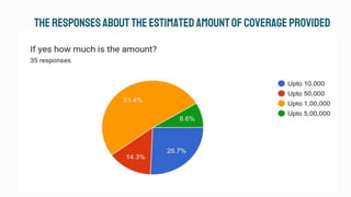 THE RESPONSES ABOUTTHE ESTIMATED AMOUNTOFCOVERAGE PROVIDED
 