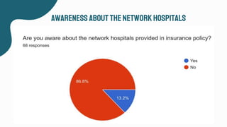 Awareness about thenetwork hospitals
 