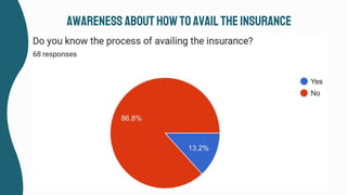 Awareness about howtoavail theinsurance
 