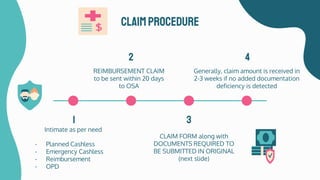 CLAIMPROCEDURe
1
Intimate as per need
- Planned Cashless
- Emergency Cashless
- Reimbursement
- OPD
3
CLAIM FORM along with
DOCUMENTS REQUIRED TO
BE SUBMITTED IN ORIGINAL
(next slide)
2
REIMBURSEMENT CLAIM
to be sent within 20 days
to OSA
4
Generally, claim amount is received in
2-3 weeks if no added documentation
deficiency is detected
 