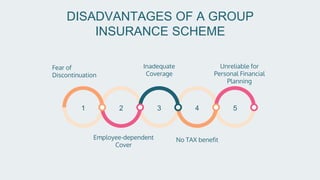 DISADVANTAGES OF A GROUP
INSURANCE SCHEME
1 2 3 4 5
Unreliable for
Personal Financial
Planning
Employee-dependent
Cover
Inadequate
Coverage
No TAX benefit
Fear of
Discontinuation
 