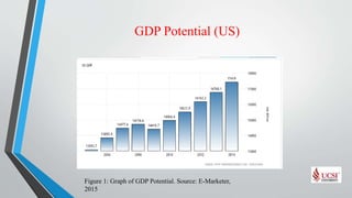 GDP Potential (US)
Figure 1: Graph of GDP Potential. Source: E-Marketer,
2015
 
