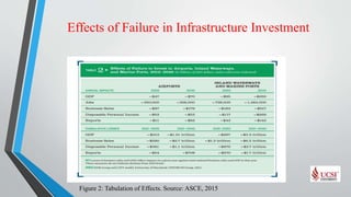 Effects of Failure in Infrastructure Investment
Figure 2: Tabulation of Effects. Source: ASCE, 2015
 