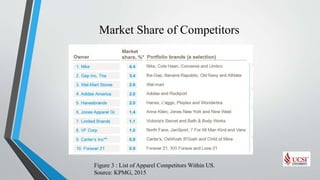 Market Share of Competitors
Figure 3 : List of Apparel Competitors Within US.
Source: KPMG, 2015
 