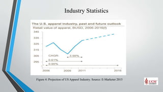 Industry Statistics
Figure 4: Projection of US Apparel Industry. Source: E-Marketer 2015
 