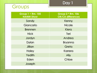 Groups
Group 1 • Rm. 105
NAMM Show
Group 2 * Rm. 106
OR/CA differences
Sandy Kenny
Giancarlo Nicole
Brennen Kiera
Nick Teri
Jordyn Andrea
Dylan Bryanna
Jillian Greta
Haley Karrera
Yedith Ally
Eden Chloe
Joseph
 
