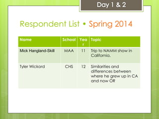 Respondent List • Spring 2014
Name School Yea
r
Topic
Mick Hangland-Skill MAA 11 Trip to NAMM show in
California.
Tyler Wickord CHS 12 Similarities and
differences between
where he grew up in CA
and now OR
 