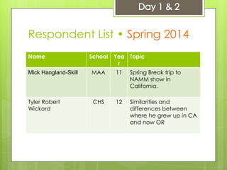 Respondent List • Spring 2014
Name School Yea
r
Topic
Mick Hangland-Skill MAA 11 Spring Break trip to
NAMM show in
California.
Tyler Robert
Wickord
CHS 12 Similarities and
differences between
where he grew up in CA
and now OR
 