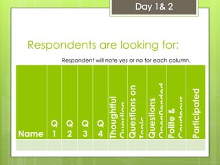 Respondents are looking for:
Name
Q
1
Q
2
Q
3
Q
4
Thoughtful
Question
Questionson
Topic
Questions
Open0ended
Polite&
Courteous
Participated
Respondent will note yes or no for each column.
 