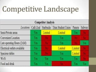 Competitive Landscape
 