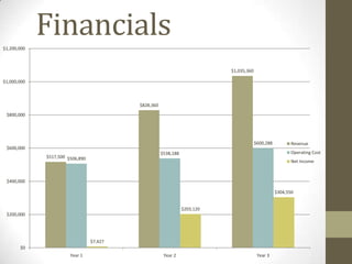 $1,200,000
             Financials
                                                                           $1,035,360

$1,000,000



                                          $828,360
 $800,000




                                                                                        $600,288          Revenue
 $600,000
                                                     $538,188                                             Operating Cost
             $517,500 $506,890
                                                                                                          Net Income



 $400,000

                                                                                                   $304,550


                                                                $203,120
 $200,000




                                 $7,427
       $0
                       Year 1                         Year 2                             Year 3
 