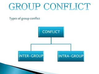 CONFLICT
INTER-GROUP INTRA-GROUP
Types of group conflict
 