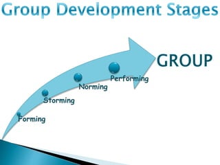 Forming
Storming
Norming
Performing
 