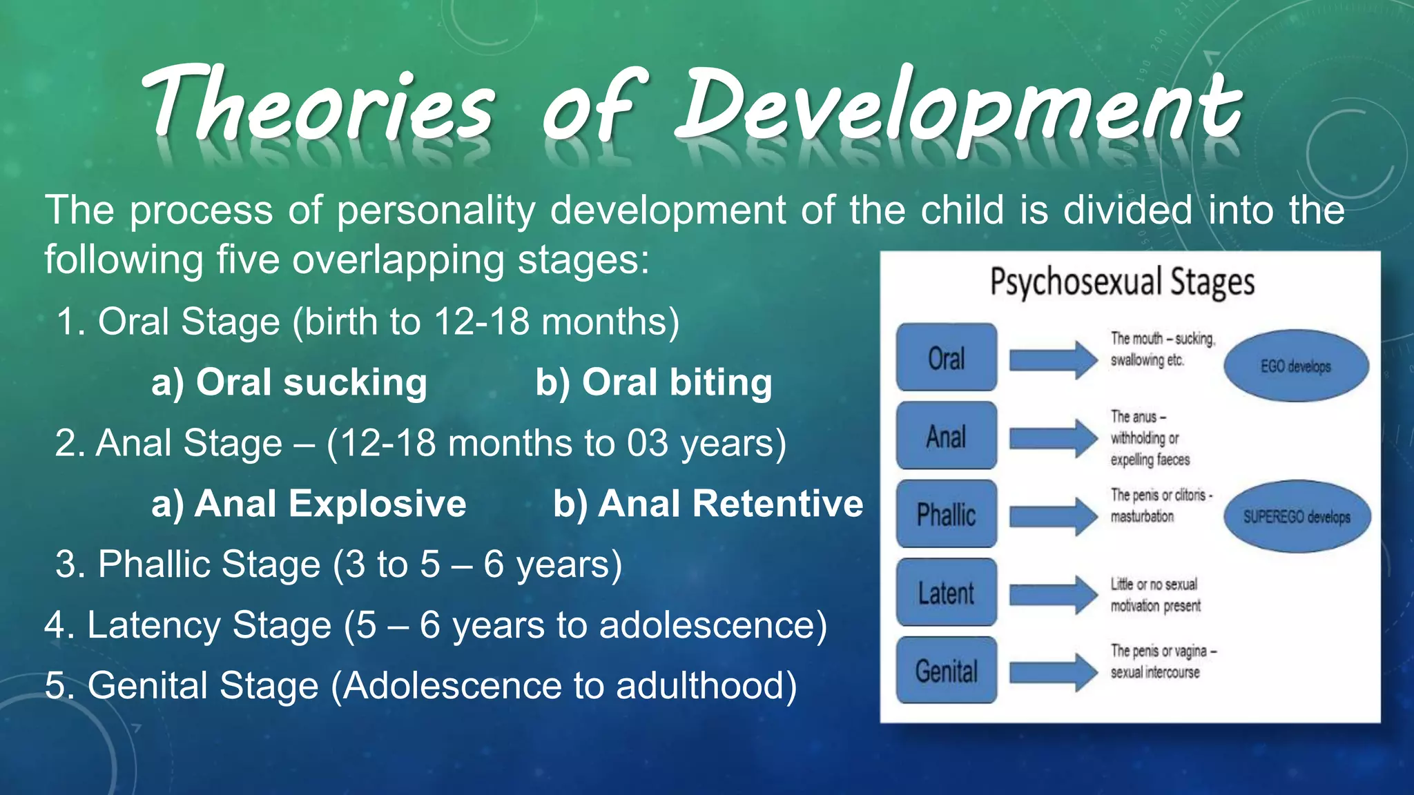 The process of personality development of the child is divided into the
following five overlapping stages:
1. Oral Stage (birth to 12-18 months)
a) Oral sucking b) Oral biting
2. Anal Stage – (12-18 months to 03 years)
a) Anal Explosive b) Anal Retentive
3. Phallic Stage (3 to 5 – 6 years)
4. Latency Stage (5 – 6 years to adolescence)
5. Genital Stage (Adolescence to adulthood)
Theories of Development
 