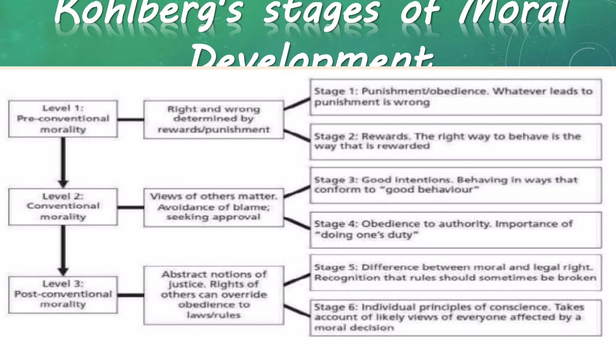 Kohlberg's stages of Moral
Development
 
