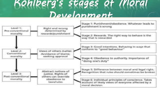 Kohlberg's stages of Moral
Development
 