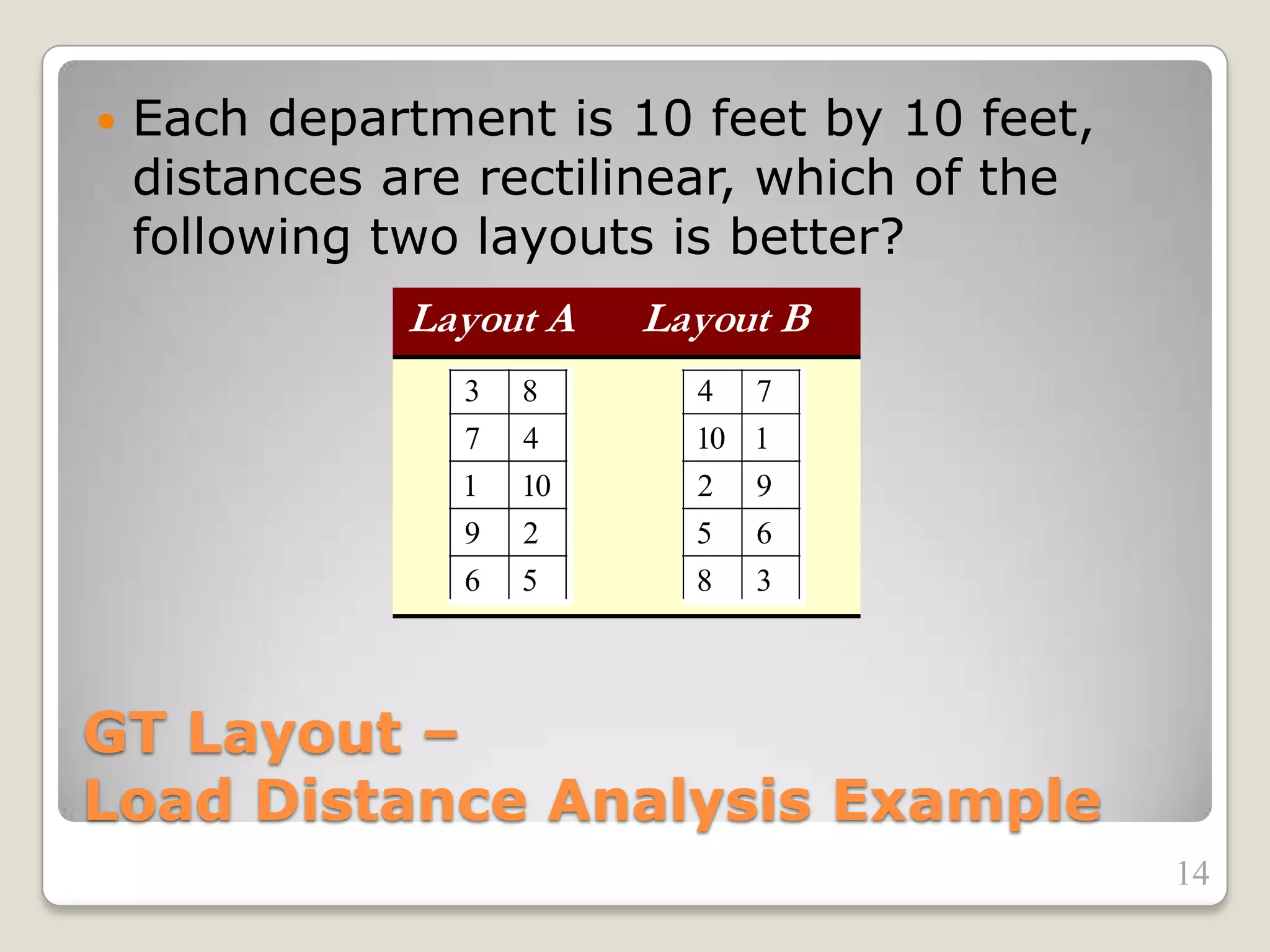 GT Layout –
Load Distance Analysis Example
 Each department is 10 feet by 10 feet,
distances are rectilinear, which of the
following two layouts is better?
Layout A Layout B
3 8
7 4
1 10
9 2
6 5
4 7
10 1
2 9
5 6
8 3
14
 
