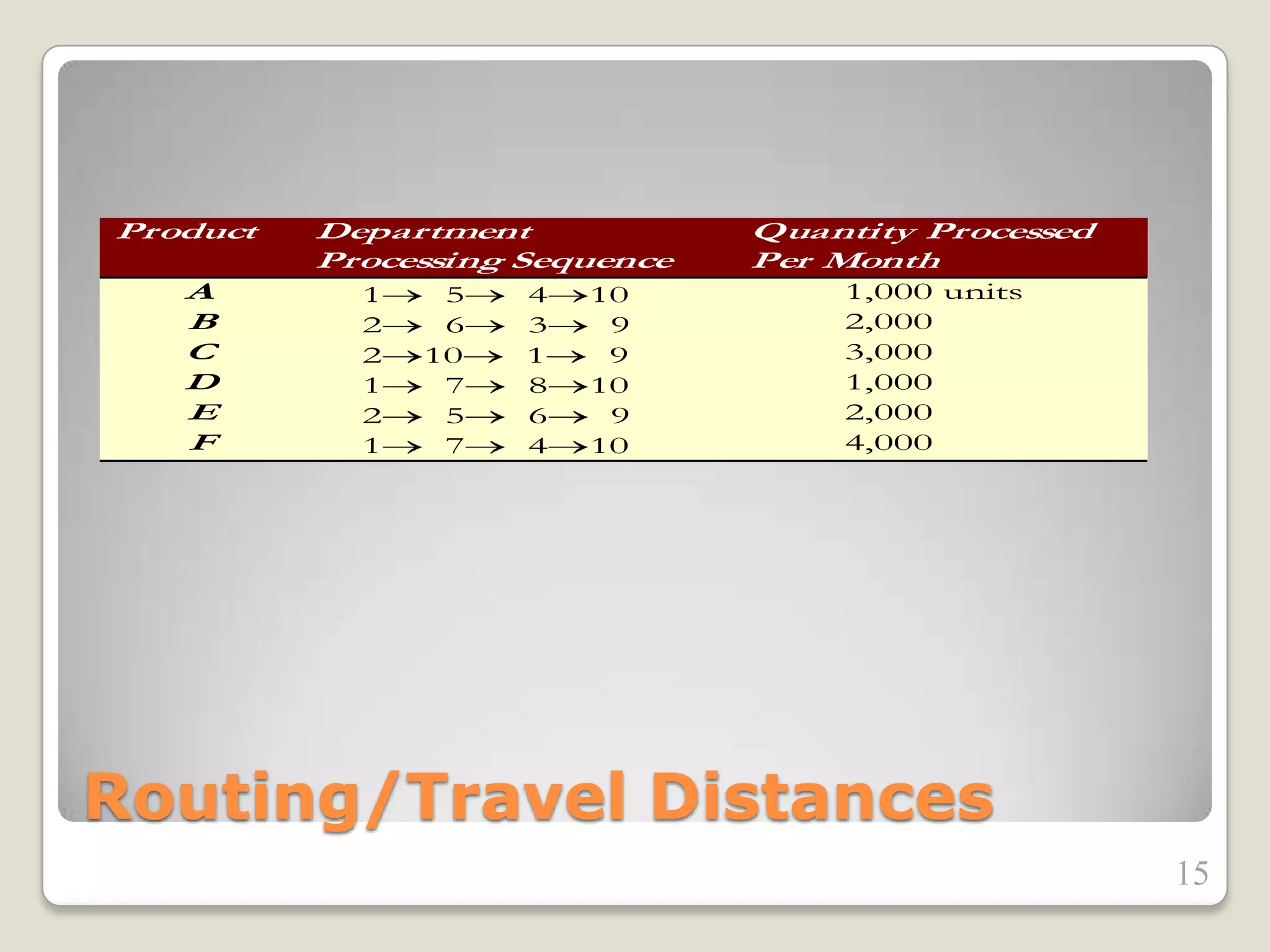 Routing/Travel Distances
Product Department
Processing Sequence
Quantity Processed
Per Month
A 1 5 4 10 1,000 units
B 2 6 3 9 2,000
C 2 10 1 9 3,000
D 1 7 8 10 1,000
E 2 5 6 9 2,000
F 1 7 4 10 4,000
15
 