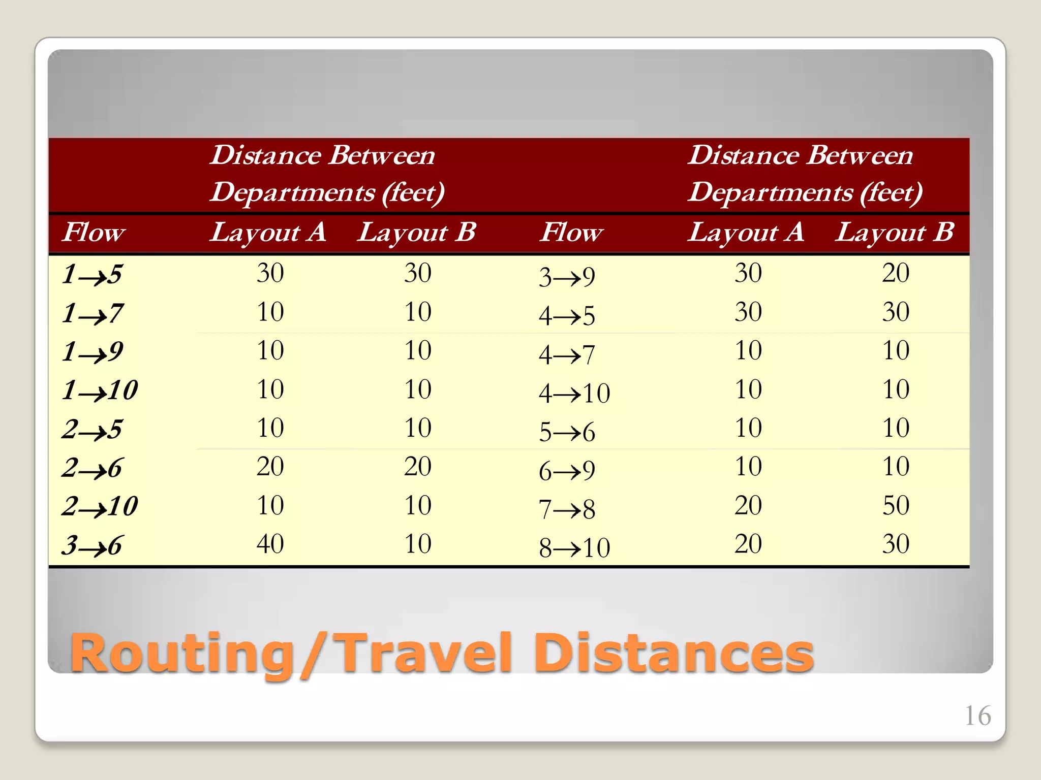 Routing/Travel Distances
Distance Between
Departments (feet)
Distance Between
Departments (feet)
Flow Layout A Layout B Flow Layout A Layout B
1 5 30 30 3 9 30 20
1 7 10 10 4 5 30 30
1 9 10 10 4 7 10 10
1 10 10 10 4 10 10 10
2 5 10 10 5 6 10 10
2 6 20 20 6 9 10 10
2 10 10 10 7 8 20 50
3 6 40 10 8 10 20 30
16
 