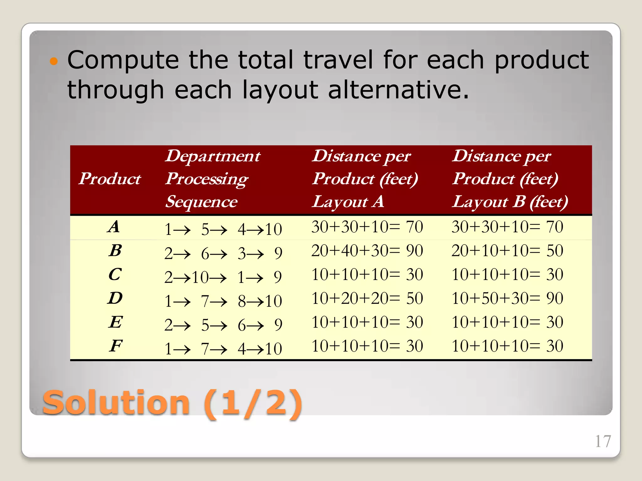 Solution (1/2)
 Compute the total travel for each product
through each layout alternative.
Product
Department
Processing
Sequence
Distance per
Product (feet)
Layout A
Distance per
Product (feet)
Layout B (feet)
A 1 5 4 10 30+30+10= 70 30+30+10= 70
B 2 6 3 9 20+40+30= 90 20+10+10= 50
C 2 10 1 9 10+10+10= 30 10+10+10= 30
D 1 7 8 10 10+20+20= 50 10+50+30= 90
E 2 5 6 9 10+10+10= 30 10+10+10= 30
F 1 7 4 10 10+10+10= 30 10+10+10= 30
17
 