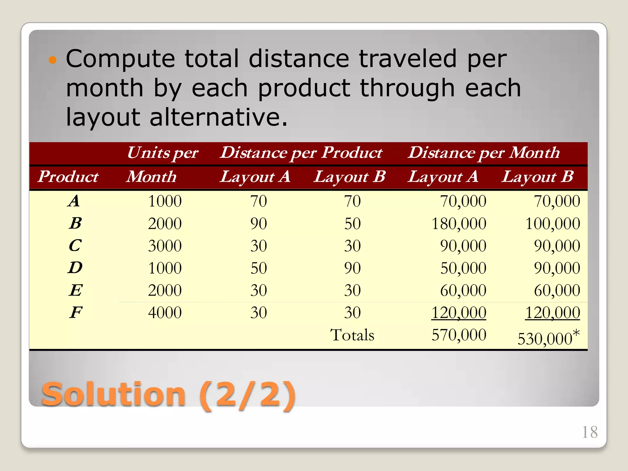 Solution (2/2)
 Compute total distance traveled per
month by each product through each
layout alternative.
Units per Distance per Product Distance per Month
Product Month Layout A Layout B Layout A Layout B
A 1000 70 70 70,000 70,000
B 2000 90 50 180,000 100,000
C 3000 30 30 90,000 90,000
D 1000 50 90 50,000 90,000
E 2000 30 30 60,000 60,000
F 4000 30 30 120,000 120,000
Totals 570,000 530,000*
18
 