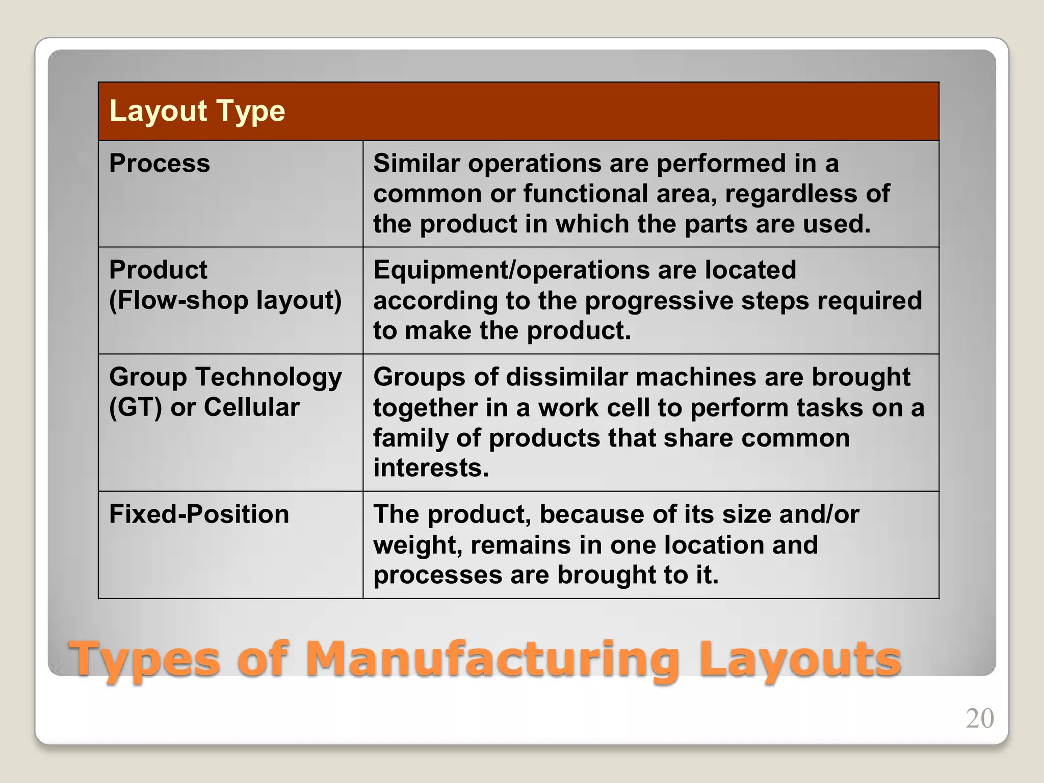 Types of Manufacturing Layouts
Layout Type
Process Similar operations are performed in a
common or functional area, regardless of
the product in which the parts are used.
Product
(Flow-shop layout)
Equipment/operations are located
according to the progressive steps required
to make the product.
Group Technology
(GT) or Cellular
Groups of dissimilar machines are brought
together in a work cell to perform tasks on a
family of products that share common
interests.
Fixed-Position The product, because of its size and/or
weight, remains in one location and
processes are brought to it.
20
 