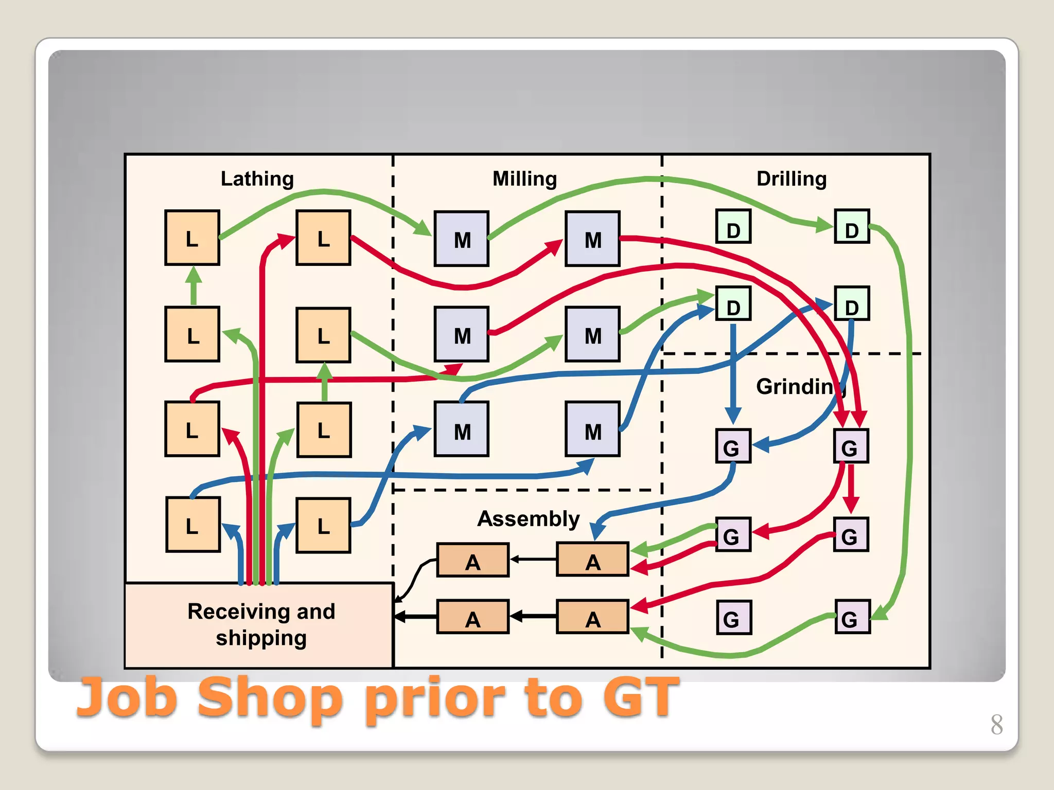 8
Job Shop prior to GT
Drilling
D D
D D
Grinding
G G
G G
G G
Milling
M M
M M
M M
Assembly
A A
A A
Lathing
Receiving and
shipping
L
L L
L L
L L
L
 