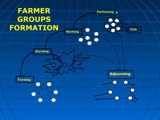 Adjourning
Task
Performing
Forming
Storming
Norming
FARMER
GROUPS
FORMATION
 