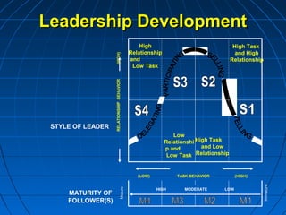 Leadership DevelopmentLeadership Development
STYLE OF LEADER
MATURITY OF
FOLLOWER(S)
(LOW) TASK BEHAVIOR (HIGH)
RELATIONSHIPBEHAVIOR(HIGH)
Low
Relationshi
p and
Low Task
High Task
and Low
Relationship
High
Relationship
and
Low Task
High Task
and High
Relationship
HIGH MODERATE LOW
Mature
Immature
 