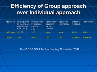 Efficiency of Group approachEfficiency of Group approach
over Individual approachover Individual approach
ApproachApproach ParticipationParticipation
in extensionin extension
activities ofactivities of
KVK ( % )KVK ( % )
ParticipationParticipation
in decisionin decision
makingmaking
( % )( % )
TechnologyTechnology
adoptionadoption
by theby the
farmersfarmers
Spread ofSpread of
technologytechnology
Extent ofExtent of
feedbackfeedback
NetworkingNetworking
IndividualIndividual 15-2015-20 1-21-2 slowslow slowslow somesome poorpoor
GroupGroup 100100 90-10090-100 fastfast fastfast 70-80%70-80% effectiveeffective
Das P DDG ICAR Indian farming November 2002
 