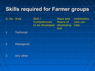 Skills required for Farmer groupsSkills required for Farmer groups
S. NoS. No AreaArea Skill /Skill /
CompetenciesCompetencies
to be developedto be developed
Ways andWays and
Means ofMeans of
developingdeveloping
skillskill
InstitutionsInstitutions
who canwho can
helphelp
11 TechnicalTechnical
22 ManagerialManagerial
33 Any otherAny other
 