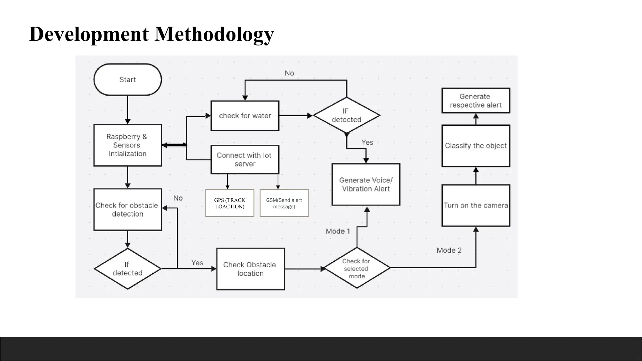 Development Methodology
GPS (TRACK
LOACTION)
GSM(Send alert
message)
 