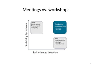 Socializingbehaviours
Task oriented behaviors
Casual
Conversations
Among friends
= empathy
Meetings vs. workshops
Work
conversations at
meetings
= assertiveness
Workshop
conversations
= dialog
4
 