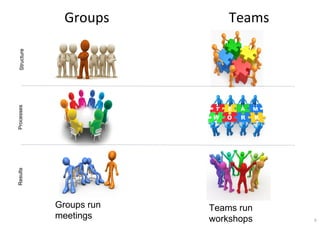 Groups Teams
6
Groups run
meetings
Teams run
workshops
ResultsProcessesStructure
 