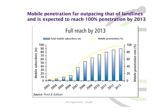 Mobile penetration far outpacing that of landlines
and is expected to reach 100% penetration by 2013




                2011 Digital Trends - GroupM
 