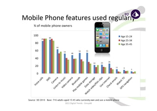 Mobile Phone features used regularly
       % of mobile phone owners


      100                                                                                Age 15-24
                     89
              85
                                                                                         Age 25-34
        80                                                                               Age 35-45
                            64
        60                        52             54      54
                                         48

        40
                                                                            26
                                                                  22   23
        20                                                                        11       9
                                                                                                 5

         0



                                                  es




                                                     t
                                                    ic




                                                  ps
                                                     a




                                                    h




                                                    ls
                                                     a




                                                    n
             lls




                                                  TV
                                                  ge
                     S




                                                 ne
                                                 er
                                                 er




                                                 ot




                                                tio
                   SM




                                                us




                                                 ai
                                                m




                                               cli
           ca




                                               ra




                                              er
                                              m




                                              ch
                                              m




                                              m
                                              to
                                              m




                                             ga




                                            iga
                                          sto

                                           lm
        ice




                                          ca




                                         ke
                                          Ca




                                           nt
                                          ue




                                          at
                                         to




                                       ile




                                       av
                                       /fi

                                       ei




                                       W
      Vo




                                       o

                                      Bl




                                     ec
                                      ta
                                      n




                                   Sn
                                    de




                                    ob




                                   eo

                                   Us
                                  Da
                                   te




                                  Ch
                                 Vi




                                m




                               vi d




                               GP
                               Lis




                             ay




                            ch
                           Pl




                          at
                         W




  Source: 3D 2010 Base: 716 adults aged 15-45 who currently own and use a mobile phone
                                   2011 Digital Trends - GroupM
 