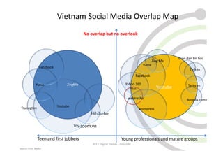 Vietnam Social Media Overlap Map
                                          No overlap but no overlook




                                                                                                     Dien dan tin hoc
                                                                                         Zing Me
                                                                                  Yume
                 Facebook
                                                                                                            Tinh te
                                                                             Facebook

              Yume               ZingMe                               Yahoo 360                            5giay.vn
                                                                         Plus              Youtube

                                                                        webtretho                         Bongda.com.vn

 Truongton                  Youtube
                                                                              wordpress
                                             Hihihehe

                                      Vn-zoom.vn

               Teen and first jobbers                              Young professionals and mature groups
                                              2011 Digital Trends - GroupM
Source: Click Media
 