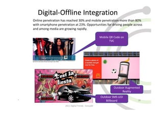 Digital-Offline Integration
    Online penetration has reached 30% and mobile penetration more than 80%
    with smartphone penetration at 23%. Opportunities for driving people across
    and among media are growing rapidly.

                                                         Mobile QR Code on
                                                                TVC




                                                                  Outdoor Augmented
                                                                        Reality
                                                         Outdoor SMS LED
*                                                            Billboard           28

                          2011 Digital Trends - GroupM
 