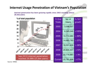 Internet Usage Penetration of Vietnam’s Population
         Internet penetration has been growing rapidly since 2003 reaching almost
         26 mio users.

            % of total population                                                                      Yr End      No. of     % YoY
            35                                                                                         Totals      Users      growth
            30                                                                                  30.0
                                                                              24.4           26.6      2003       3,098,007
                                                                   23.6
            25                                                  22.0                     25.0
                                                                19.9
                                                                                                       2004       6,345,049 +105%
            20
                                                                    17.7
                                                             15.8
            15                                                                                         2005      10,710,980   + 69%
                                                        12.9
            10
                                            7.7
                                                  9.1                                                  2006      14,683,783   + 37%
                                      5.8
                5               3.8
                          2.3                                                                          2007      18,551,409   + 26%
                0
                                                                                                p
                    n


                             n


                                        n


                                                    n


                                                                n


                                                                           n


                                                                                     n



                                                                                                       2008      20,834,401   +12%
                                                                                             Se
                Ju


                          Ju


                                      Ju


                                                  Ju


                                                               Ju


                                                                         Ju


                                                                                   Ju
            03


                        04


                                  05


                                              06


                                                          07


                                                                     08


                                                                               09


                                                                                         10
           20


                     20


                                20


                                            20


                                                        20


                                                                    20


                                                                              20


                                                                                        20




                                                                                                       2009      22,779,887    + 9%
                Sep 2010 internet penetration
                reached 29.98% (25.8m users)
                                                                           2011 Digital Trends - GroupMCurrent   25,781,898   +17%
Source: VNNIC
 
