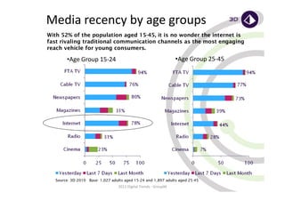Media recency by age groups
With 52% of the population aged 15-45, it is no wonder the internet is
fast rivaling traditional communication channels as the most engaging
reach vehicle for young consumers.

        •Age Group 15-24                                          •Age Group 25-45




   Source: 3D 2010 Base: 1,027 adults aged 15-24 and 1,897 adults aged 25-45
                                   2011 Digital Trends - GroupM
 