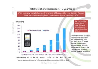 9
                                               Total telephone subscribers – 7 year trend
12/9/2010
                               With so many people having 3 or more SIM cards, the tele-density figures
                                     have become meaningless, the current figure nearing 200%


                              Millions                                                                         34.5m mobile
Vietnam's Digital Landscape




                                                                                                               subscribers
                                                                                                               new this year
                                                                                                               bringing the
                                                                                                               current total to
                                                                                                               144.4

                                                                                                         The net number of desk
                                                                                                         telephone subscribers
                                                                                                         has been falling over
                                                                                                         the past year as more
                                                                                                         people find mobile
                                                                                                         phones more flexible
                                                                                                         and cheaper due to the
                                                                                                         competition between
                                                                                                         mobile service providers


                              Tele-density: 12.3% 18.4%      32.6%     55.2%       97.5%     152.7%   185.3%
                               Source: Vietnam Ministry of Information and Communications (MIC) / GSO
                                                              2011 Digital Trends - GroupM
 