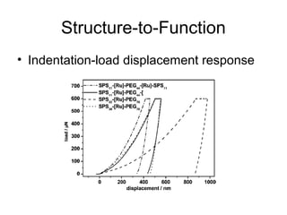 Structure-to-Function
• Indentation-load displacement response
 