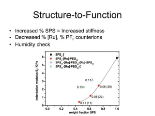 Structure-to-Function
• Increased % SPS = Increased stiffness
• Decreased % [Ru], % PF6
-
counterions
• Humidity check
 